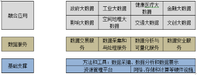 大數據產業鏈