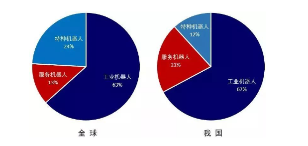 機(jī)器人細(xì)分市場(chǎng)占比