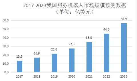 2017-2023年我國(guó)服務(wù)機(jī)器人市場(chǎng)規(guī)模預(yù)測(cè)數(shù)據(jù)