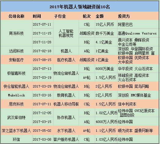 2017年機(jī)器人領(lǐng)域融資前10名