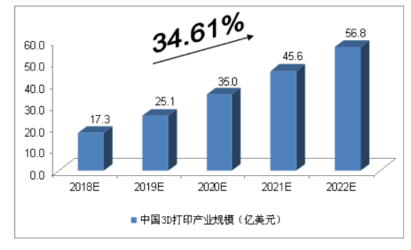 圖1 2018~2022年中投顧問對中國3D打印產(chǎn)業(yè)規(guī)模預測