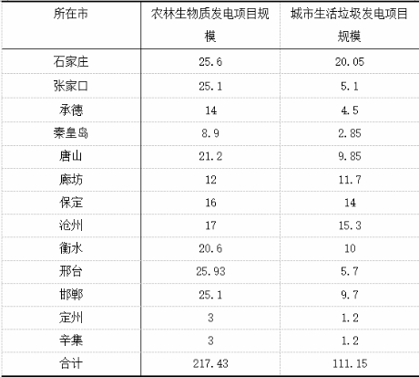 圖表 1 河北省“十三五”生物質發(fā)電項目布局(單位：萬千瓦)