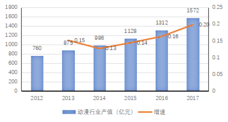 圖1 2012-2017年我國動漫行業(yè)總產(chǎn)值增長情況
