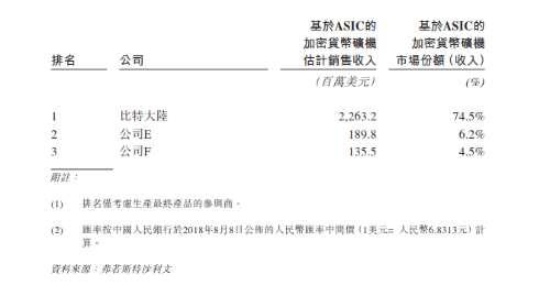 加密貨幣礦機(jī)前三名市場(chǎng)份額占比