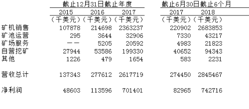 比特大陸財(cái)報(bào)數(shù)據(jù)