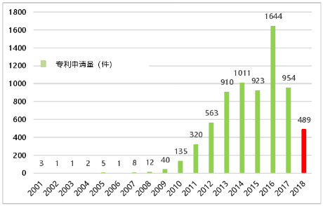 韓國(guó)受理石墨烯的專利數(shù)量歷年變化趨勢(shì)
