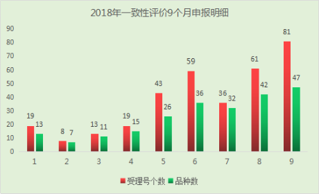 2018年一致性評價(jià)申報(bào)明細(xì)圖