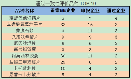 通過一致性評價(jià)品種TOP10