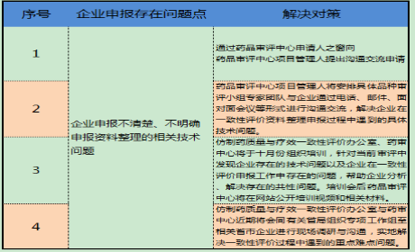 關(guān)于進(jìn)一步做好289基藥品種一致性評價(jià)申報(bào)與技術(shù)審評相關(guān)工作的通知