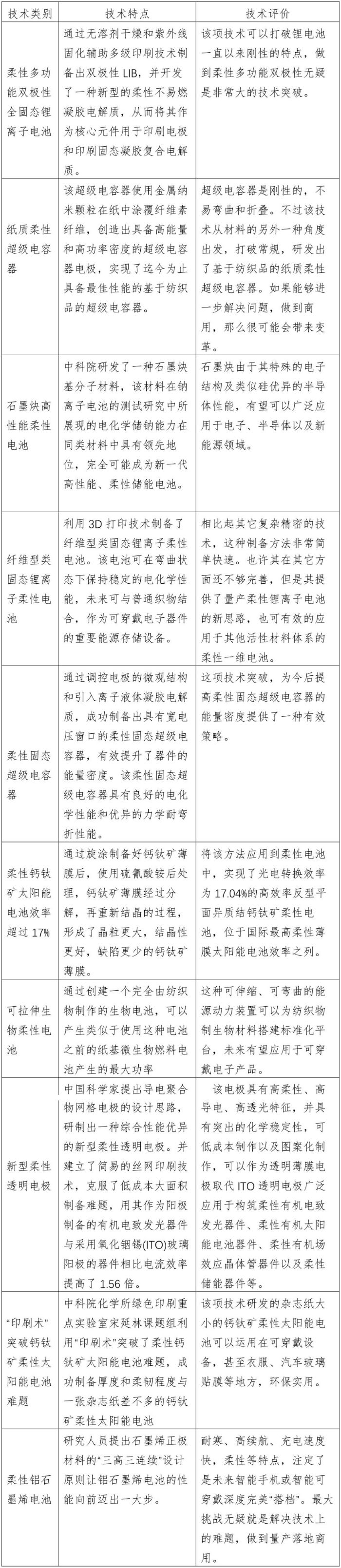 柔性電池技術創新