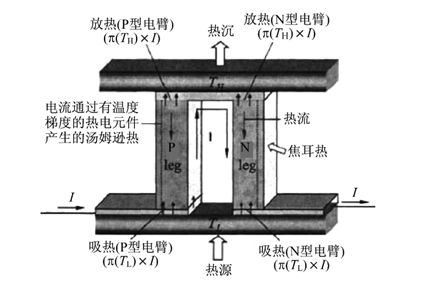 半導(dǎo)體制冷技術(shù)的本質(zhì)是能級的改變