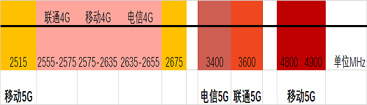 表2 各運(yùn)營商5G頻段劃分