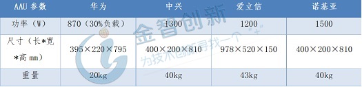 表1 各設備廠商64T64R AAU電氣參數(shù)