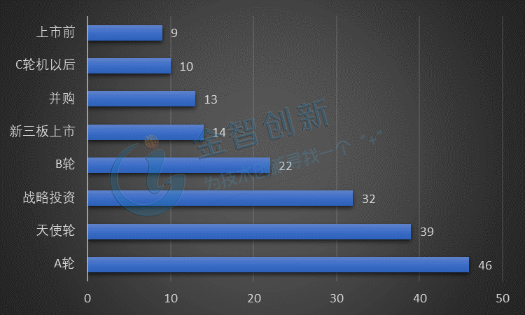 2017-2018年Q3中國新能源車企投融資事件類別統(tǒng)計(件)