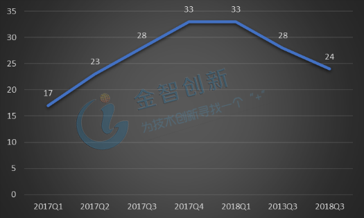 2017-2018Q3中國新能源車企投融資事件季度統(tǒng)計(件)
