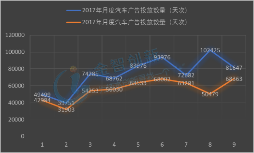 2017年與018年前3季度中國PC、Mobile、OTTO端汽車廣告投放量對比