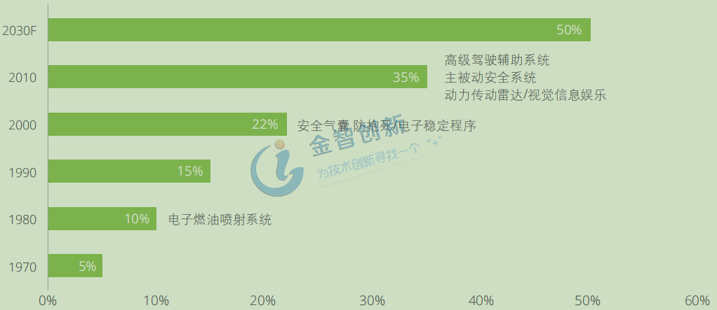 電子系統(tǒng)在汽車總成本中的占比(%)