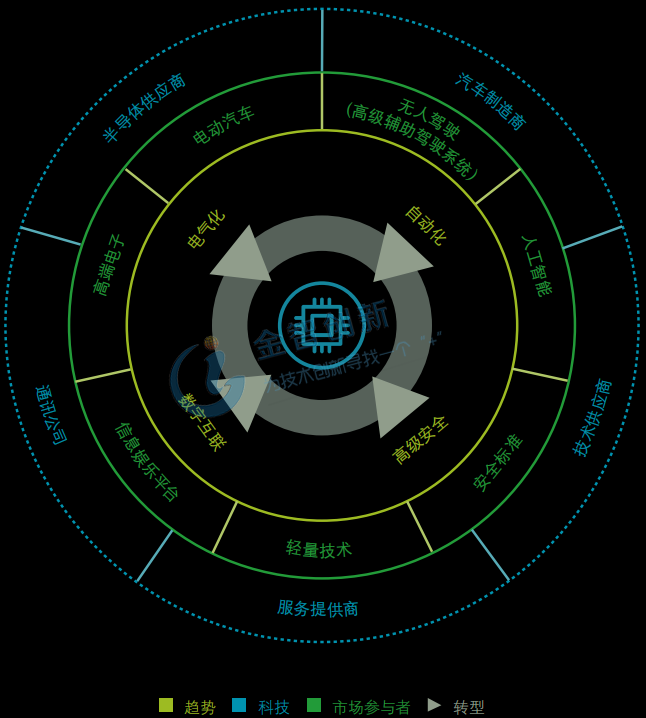汽車半導(dǎo)體的主要趨勢