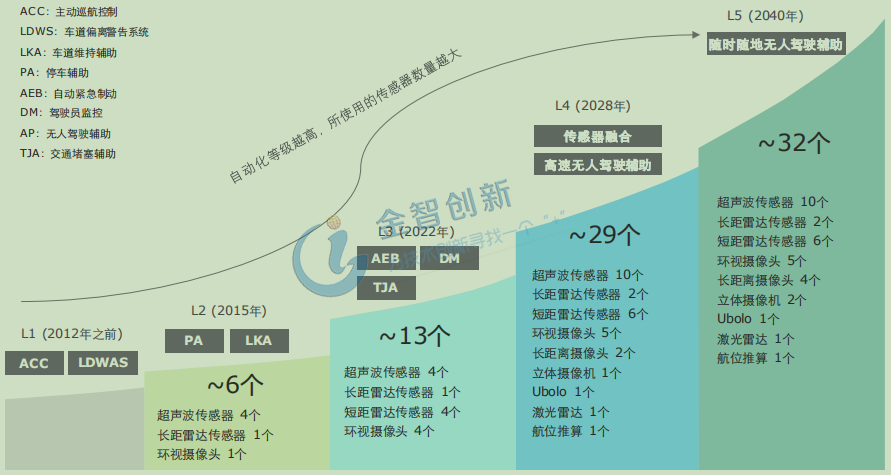 不同等級無人駕駛車輛所需傳感器數(shù)量