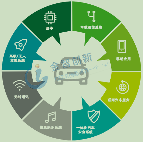 聯(lián)網(wǎng)汽車的組成部件