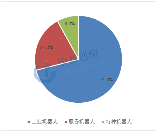 2018年國內(nèi)不同類型機(jī)器人市場占比