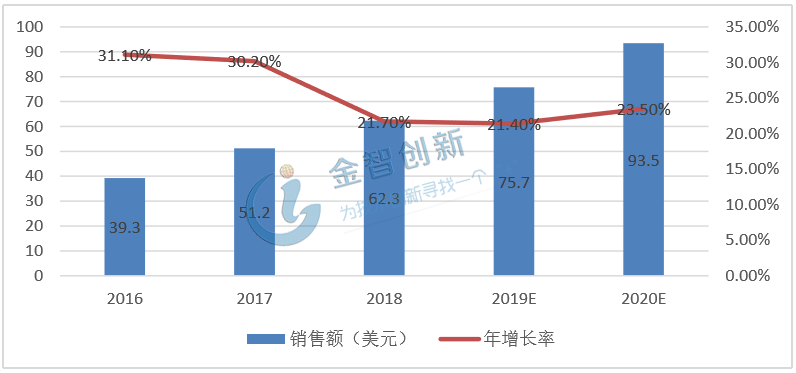 2016-2020年我國工業(yè)機(jī)器人銷售額及增長率
