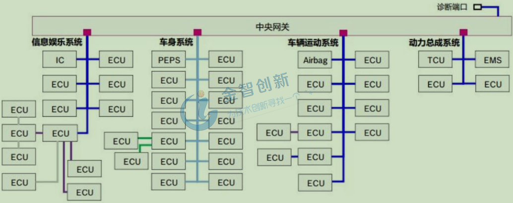 汽車(chē)ECU架構(gòu)示例