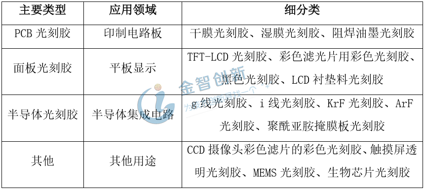 光刻膠主要類型及應(yīng)用