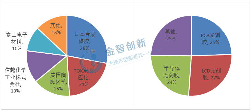 2017年全球光刻膠原材料市場(chǎng)份額及2017年全球光刻膠市場(chǎng)結(jié)構(gòu)