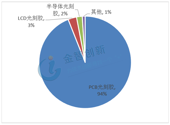 國內(nèi)光刻膠市場(chǎng)結(jié)構(gòu)