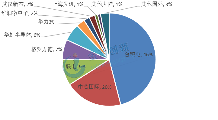 2017上半年大陸晶圓代工企業(yè)銷(xiāo)售份額分布