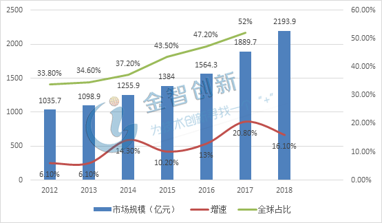 2012-2018年我國集成電路封裝測試行業(yè)市場規(guī)模、增速及全球占比