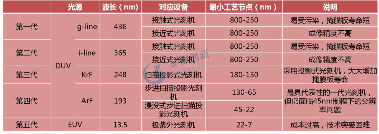 五代光刻機(jī)的技術(shù)工藝說(shuō)明