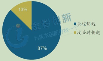 調(diào)查數(shù)據(jù)顯示曾經(jīng)丟過鑰匙人群占比87%