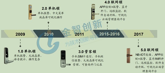 智能門鎖發(fā)展歷程