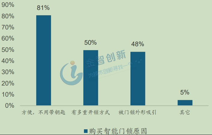 用戶購(gòu)買智能門鎖的原因歸類