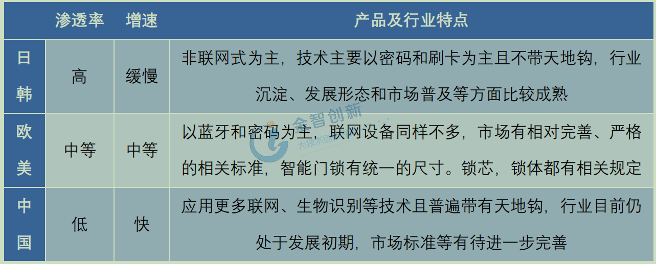智能門鎖全球主要市場(chǎng)行業(yè)情況