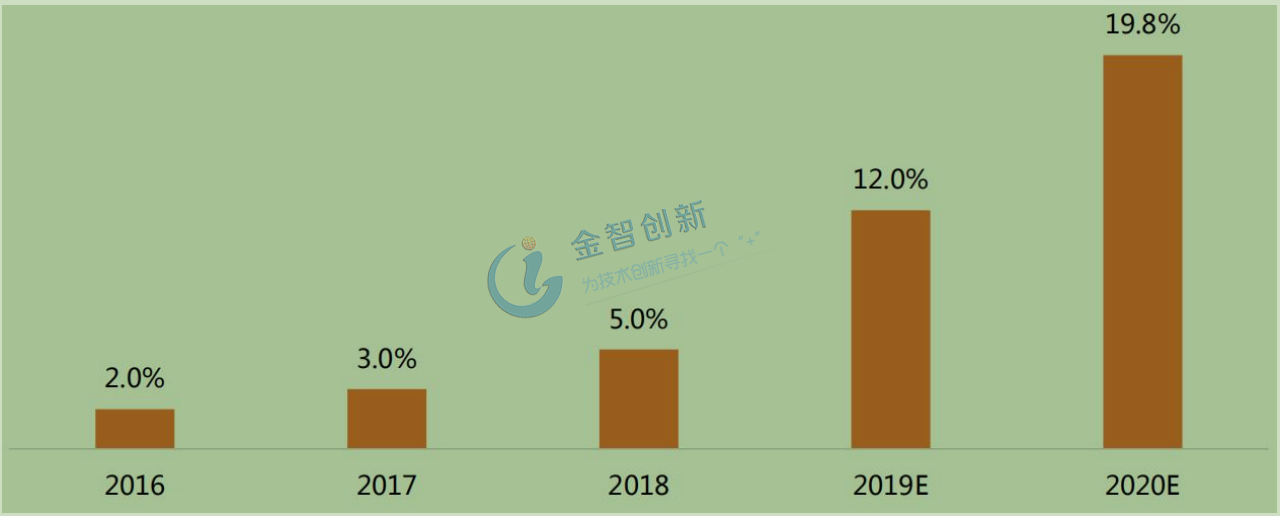  2016-2020年中國(guó)智能門鎖滲透率及預(yù)測(cè)