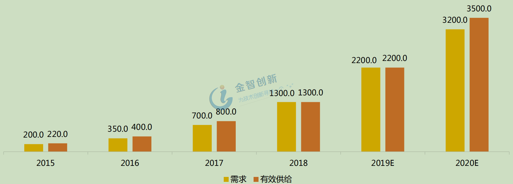 2012-2020年中國(guó)智能門鎖需求與有效供給數(shù)量(萬(wàn)套)