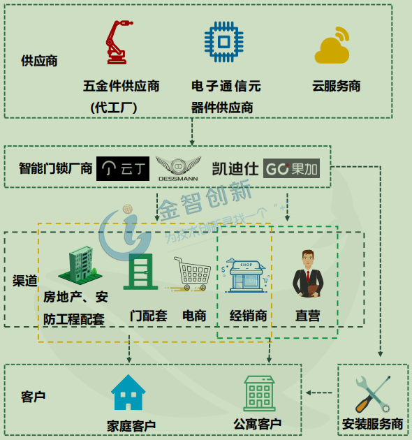 智能門鎖產(chǎn)業(yè)鏈