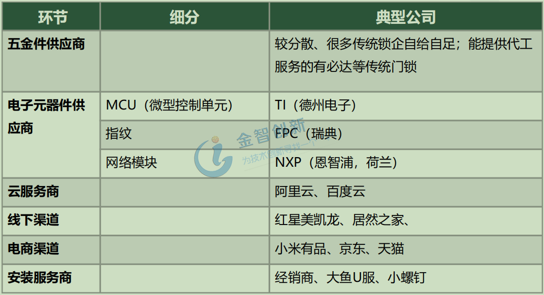 產(chǎn)業(yè)鏈上下游及代表公司