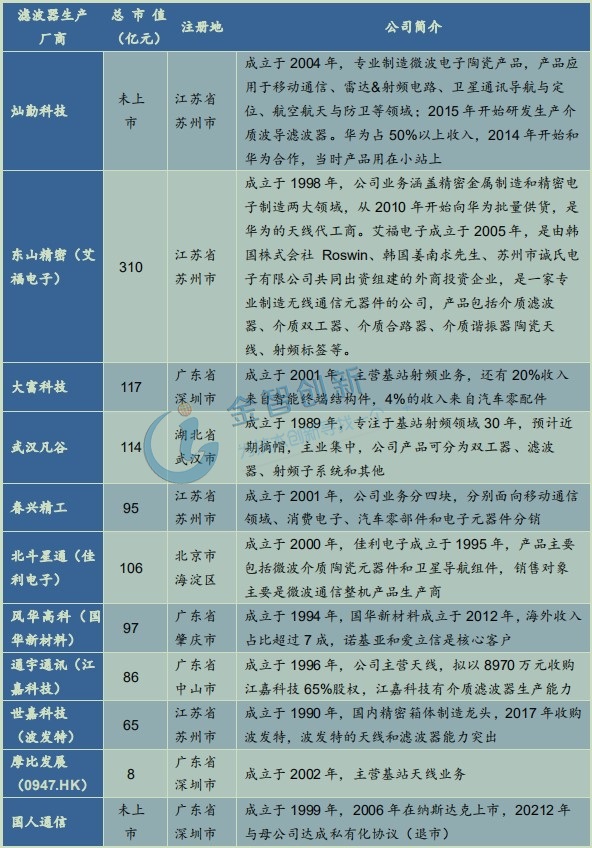 主要濾波器廠(chǎng)商基本情況