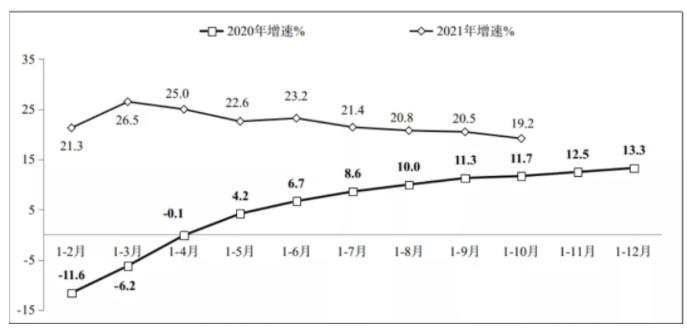 圖1 2020年-2021年1-10月份軟件業(yè)務收入增長情況-五度易鏈