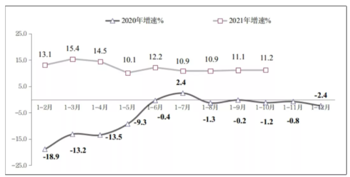圖3 2020年-2021年1-10月份軟件業(yè)務出口增長情況