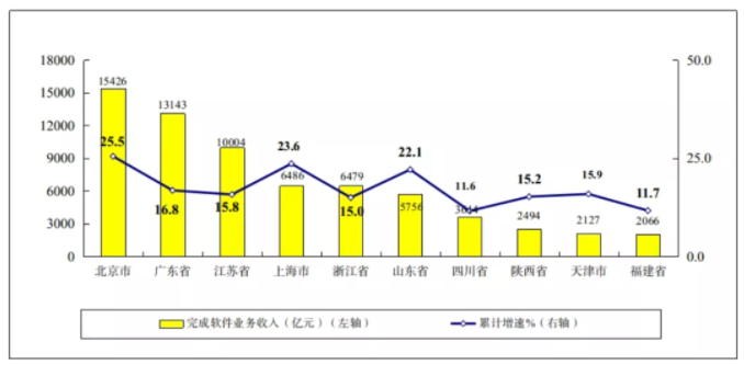 圖7 2021年1-10月份軟件業(yè)務收入前十省市增長情況