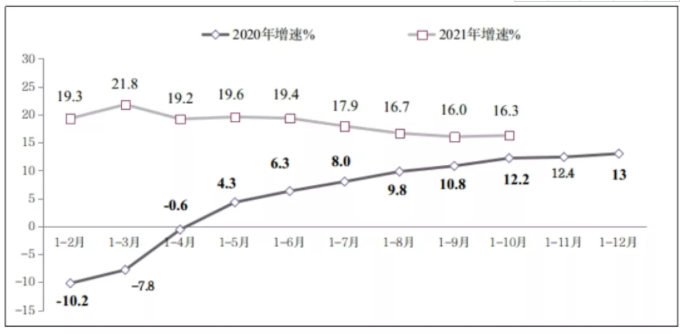 圖8 2020年-2021年1-10月份副省級中心城市軟件業(yè)務收入增長情況