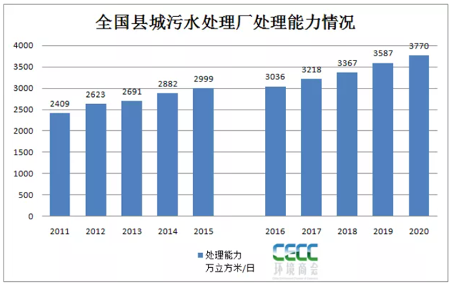 全國縣域污水處理最新統(tǒng)計(jì)簡報(bào)-五度易鏈