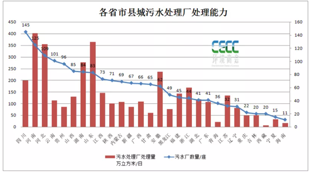 全國縣域污水處理最新統(tǒng)計(jì)簡報(bào)-五度易鏈