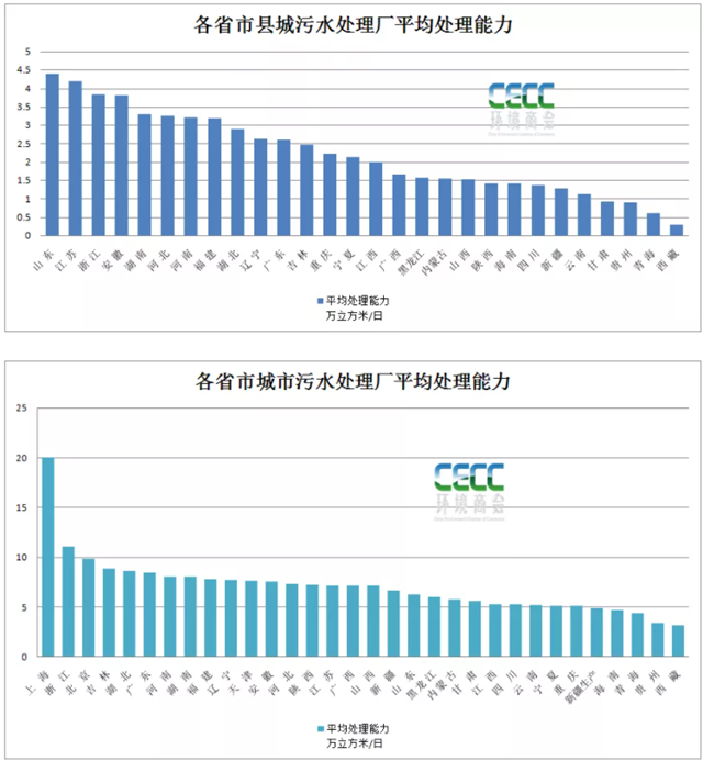 全國縣域污水處理最新統(tǒng)計(jì)簡報(bào)-五度易鏈