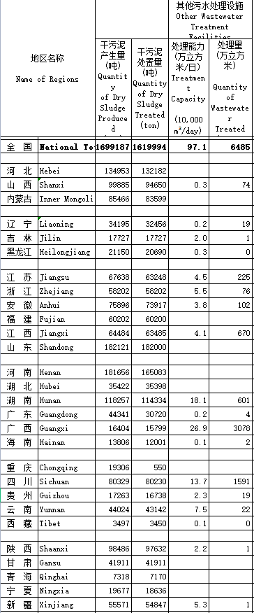 全國縣域污水處理最新統(tǒng)計(jì)簡報(bào)-五度易鏈